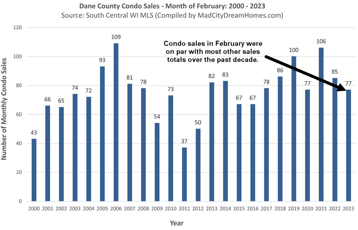 Madison WI Condo Sales Feb 2023